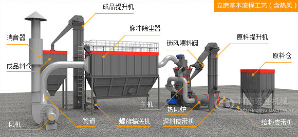 超細(xì)磨機(jī)工藝流程